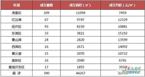 南昌新房上周成交634套 住宅成交價(jià)接連下滑至10592元 ㎡ 圖